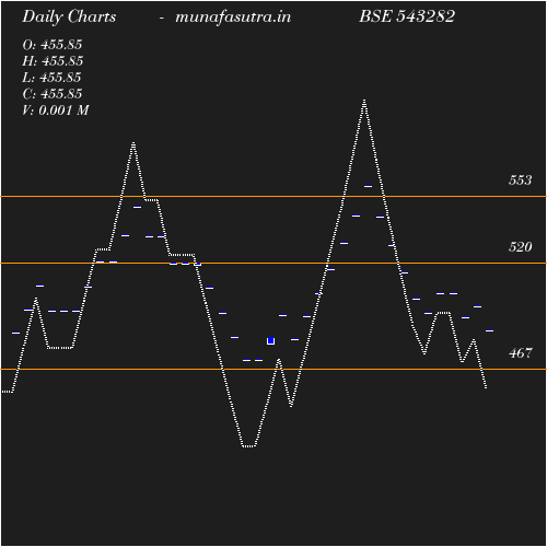 Daily chart