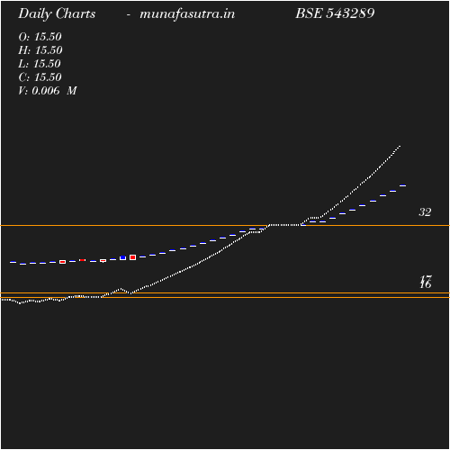 Daily chart