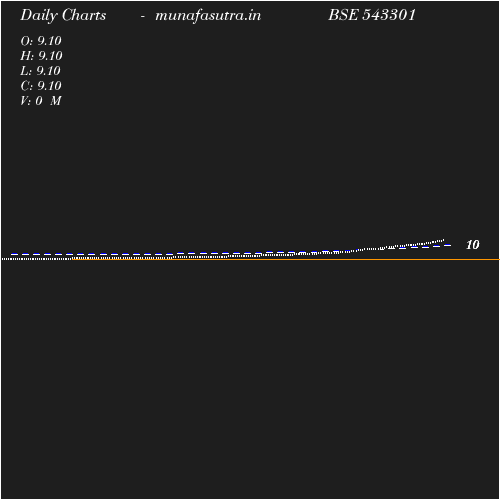 Daily chart