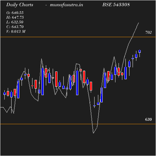 Daily chart