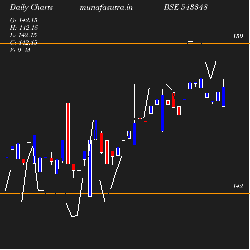 Daily chart