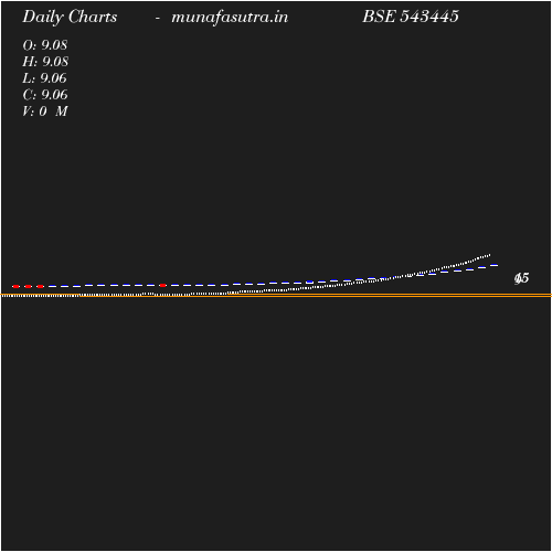 Daily chart