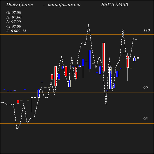 Daily chart