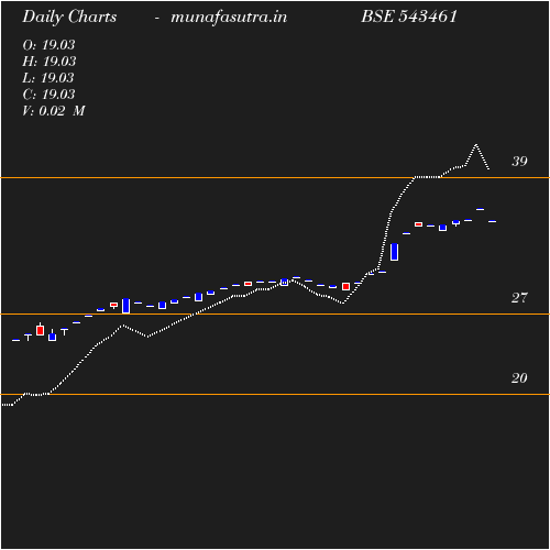 Daily chart