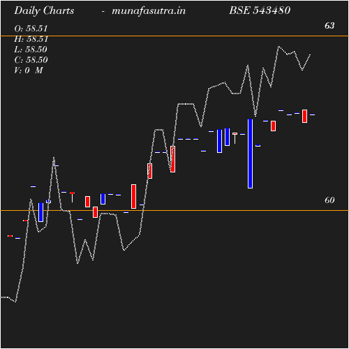 Daily chart