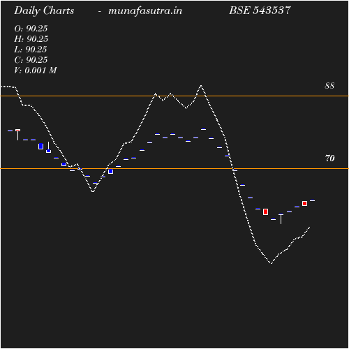 Daily chart