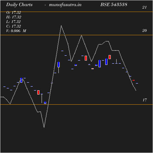 Daily chart