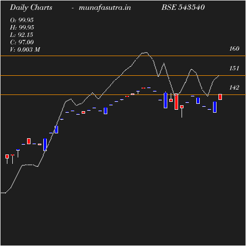 Daily chart