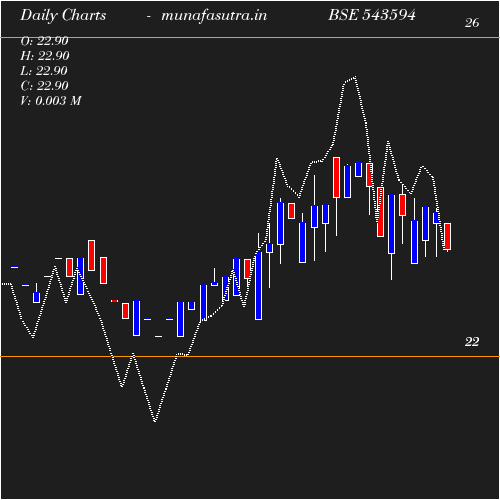 Daily chart