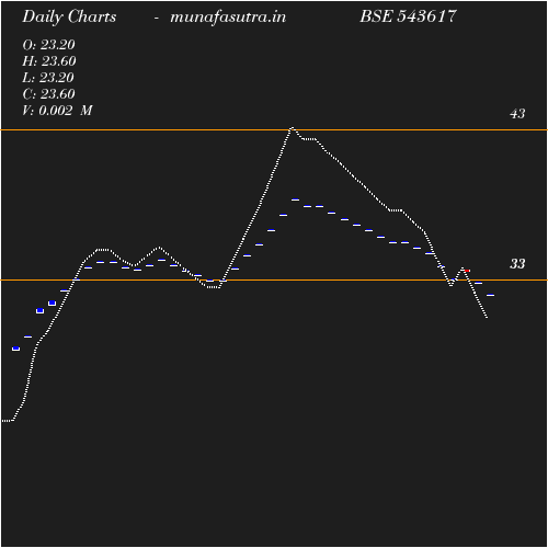 Daily chart