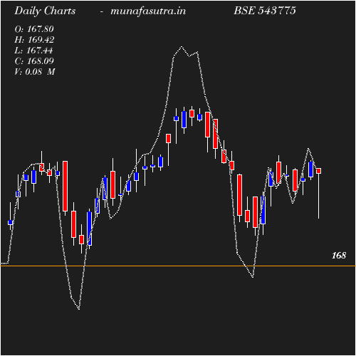 Daily chart