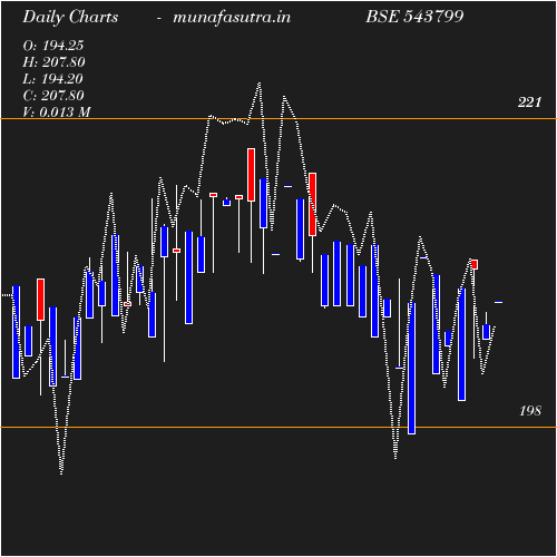 Daily chart