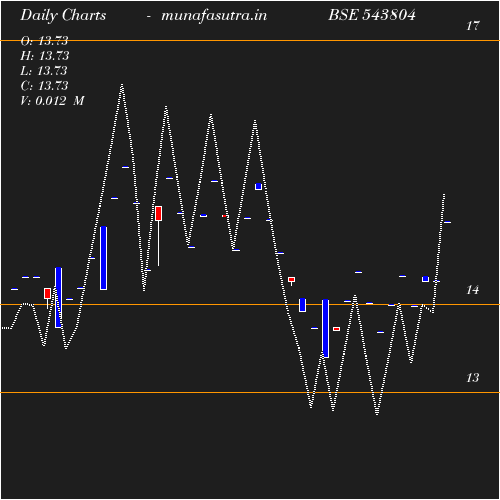 Daily chart