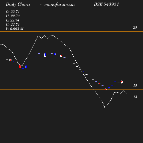 Daily chart