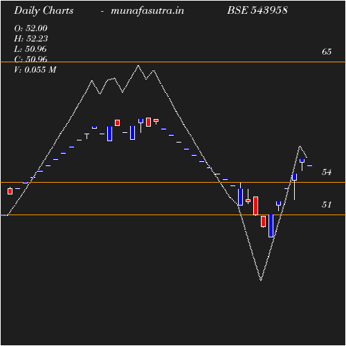 Daily chart