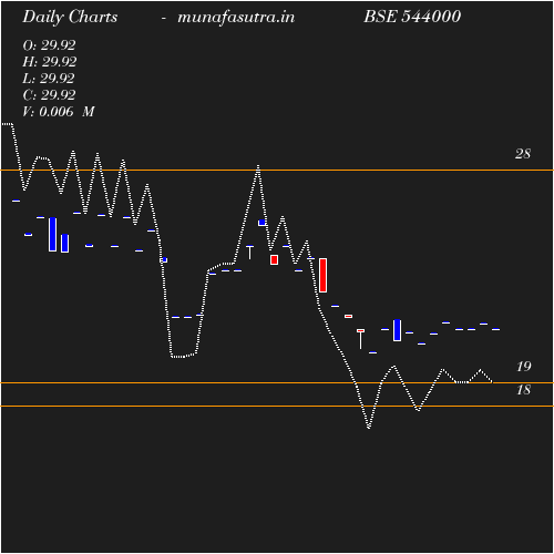 Daily chart