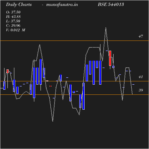 Daily chart