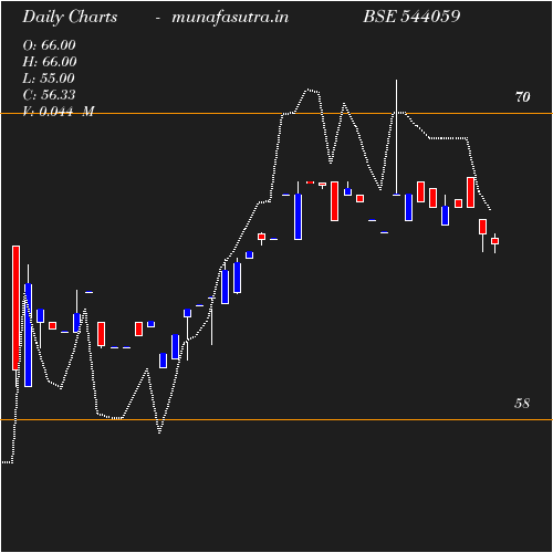 Daily chart