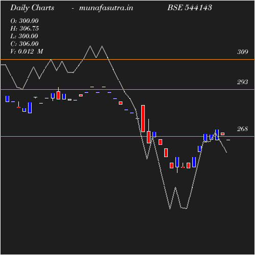 Daily chart