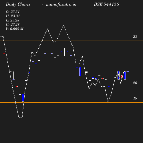 Daily chart