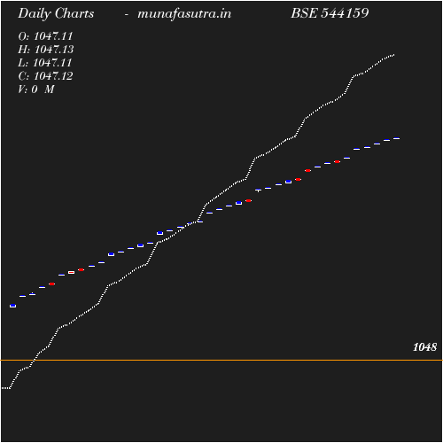 Daily chart