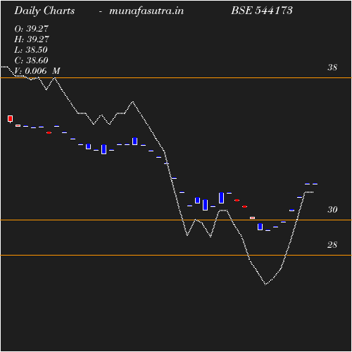 Daily chart