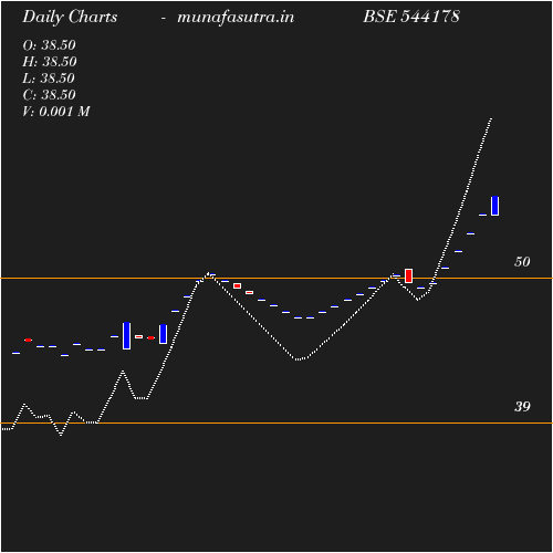 Daily chart