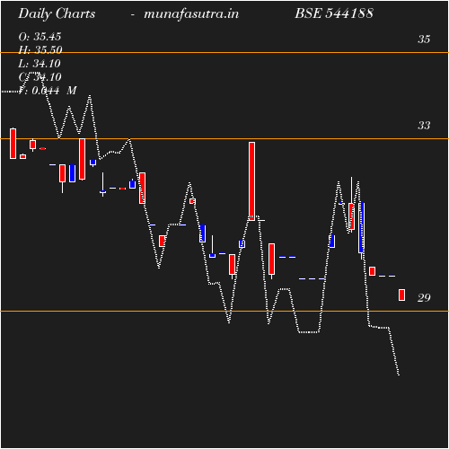 Daily chart