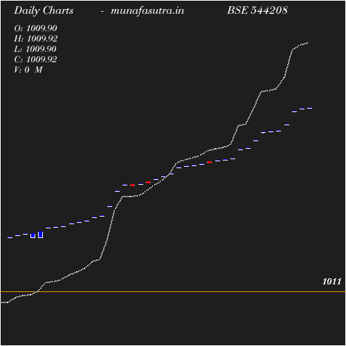 Daily chart