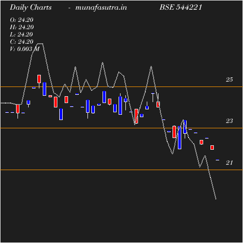 Daily chart