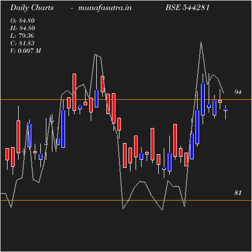 Daily chart