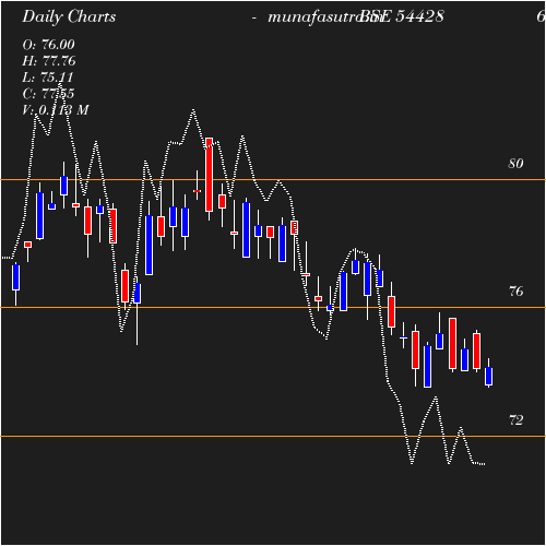 Daily chart