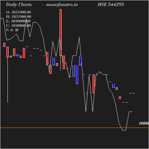 Daily chart