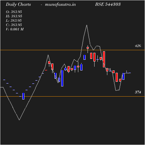 Daily chart
