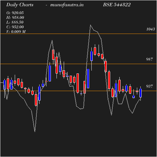 Daily chart