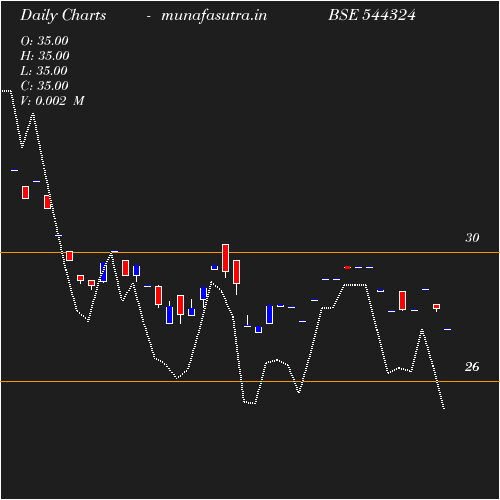 Daily chart