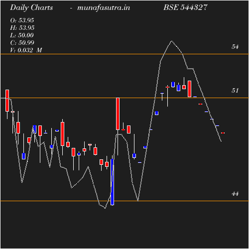 Daily chart