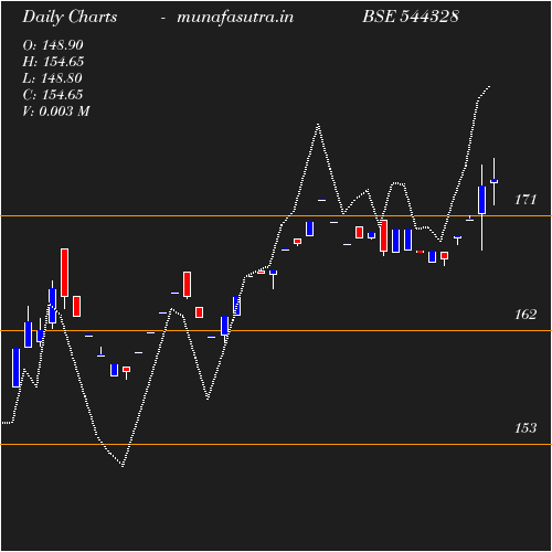 Daily chart