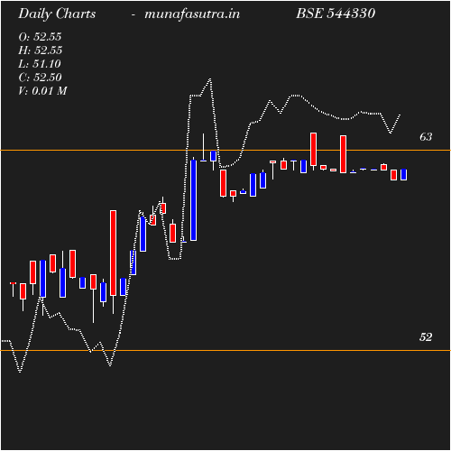 Daily chart