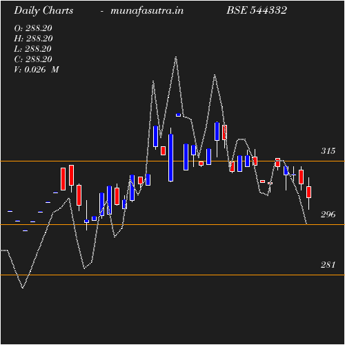 Daily chart