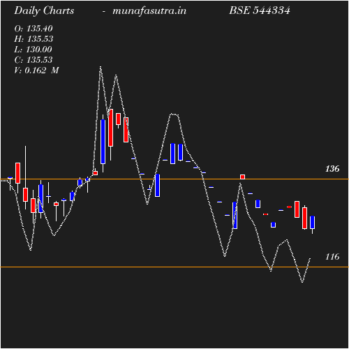 Daily chart