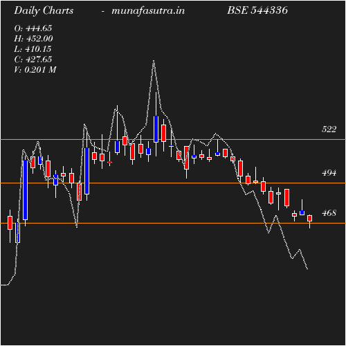 Daily chart