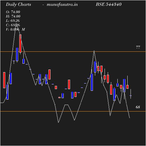 Daily chart