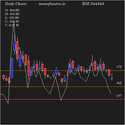 Daily chart