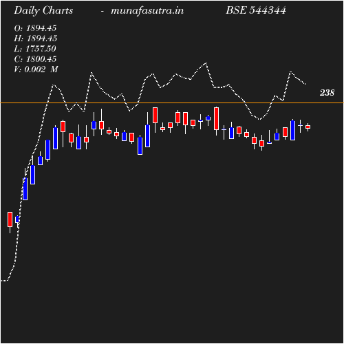 Daily chart