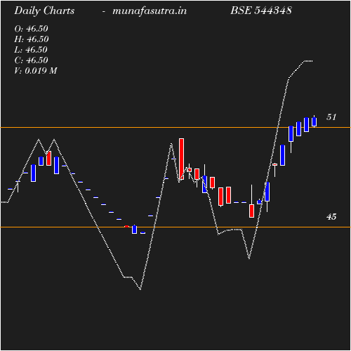 Daily chart