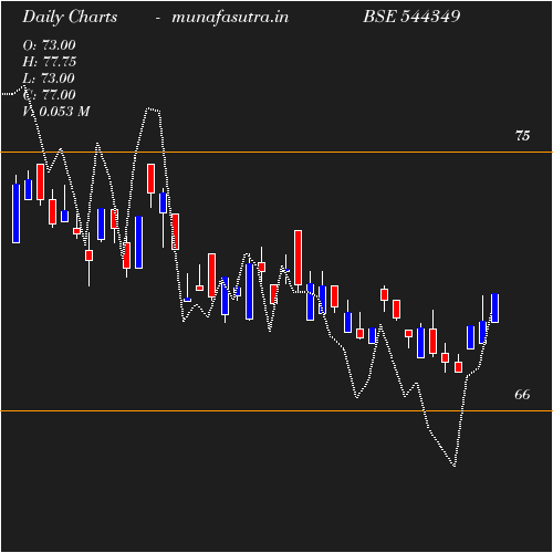 Daily chart
