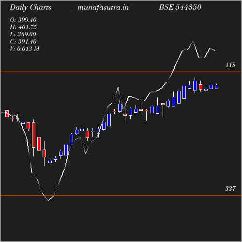 Daily chart