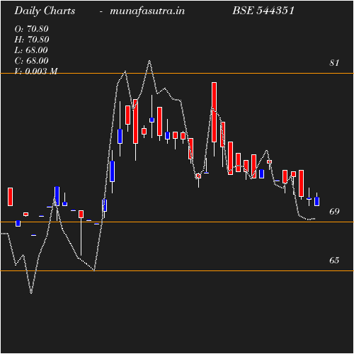 Daily chart
