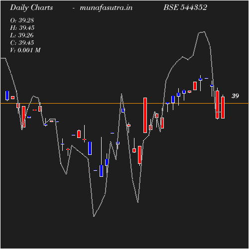 Daily chart